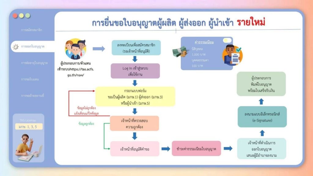 การขอใบอนุญาตผลิต นำเข้า ส่งออก+แจ้งนำเข้า ส่งออก-3