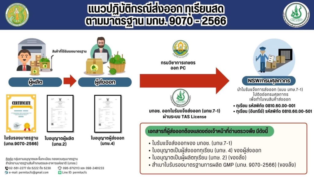 ขั้นตอนการดำเนินการเกี่ยวกับทุเรียนสด (มกษ. 9070)-6