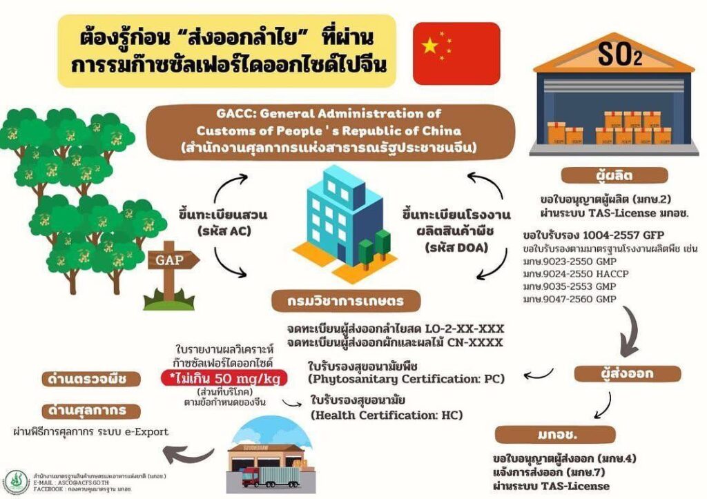 ขั้นตอนการดำเนินการเกี่ยวกับผลไม้รมด้วยก๊าซซัลเฟอร์ไดออกไซด์ (มกษ. 1004-2557)-2